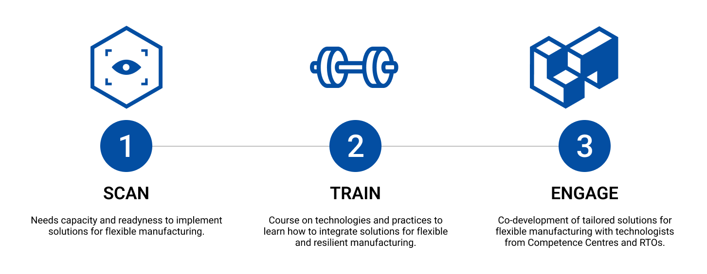 SCAN-TRAIN-ENGAGE